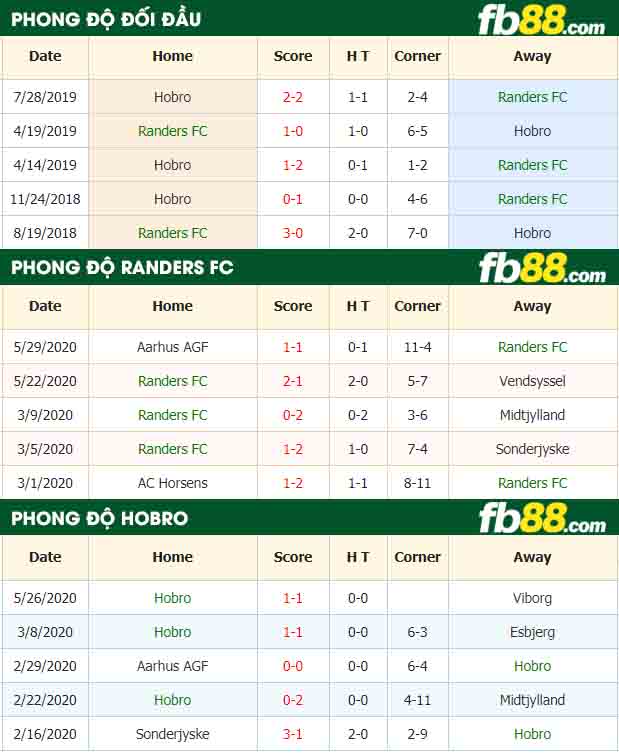 fb88-nhận định kèo bóng đá Randers FC vs Hobro