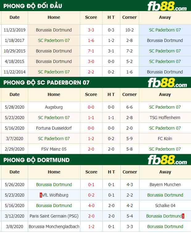fb88-nhận định kèo bóng đá SC Paderborn 07 vs Borussia Dortmund