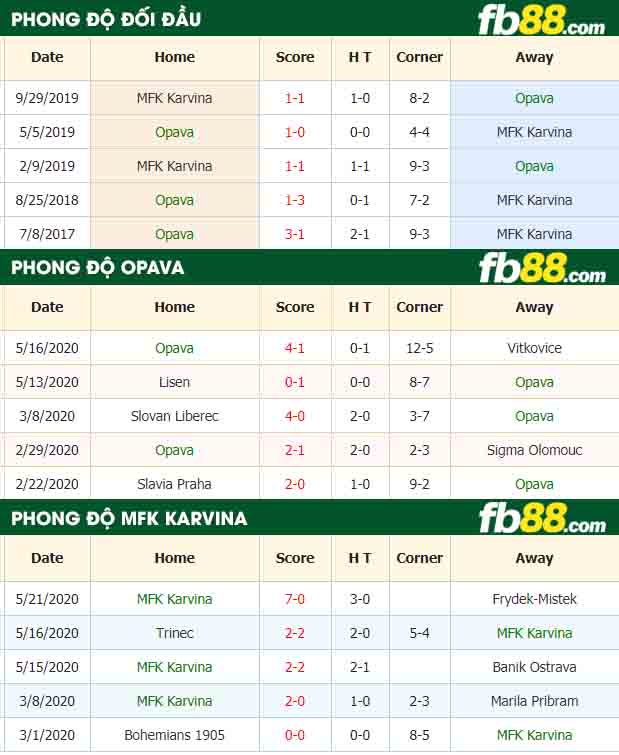 fb88-nhận định kèo bóng đá SFC Opava vs MFK Karvina