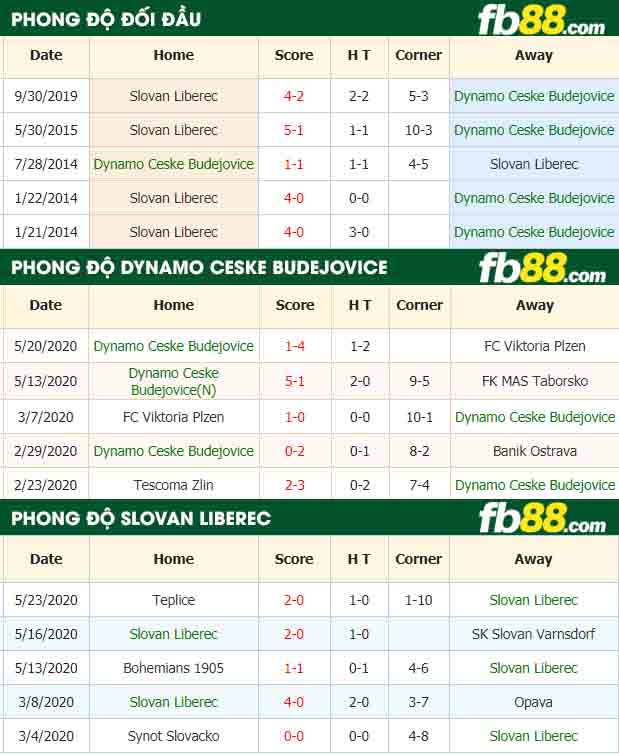 fb88-nhận định kèo bóng đá SK Dynamo Ceske Budejovice vs Slovan Liberec
