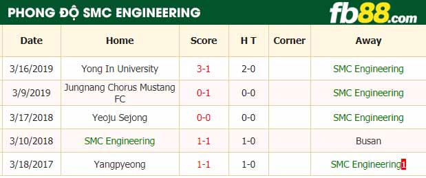 fb88-nhận định kèo bóng đá SMC Engineering vs Wonju Haneul