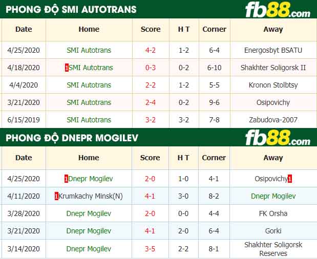 fb88-nhận định kèo bóng đá SMI Autotrans vs Dnepr Mogilev