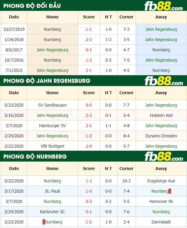 fb88-nhận định kèo bóng đá SSV Jahn Regensburg vs Nurnberg