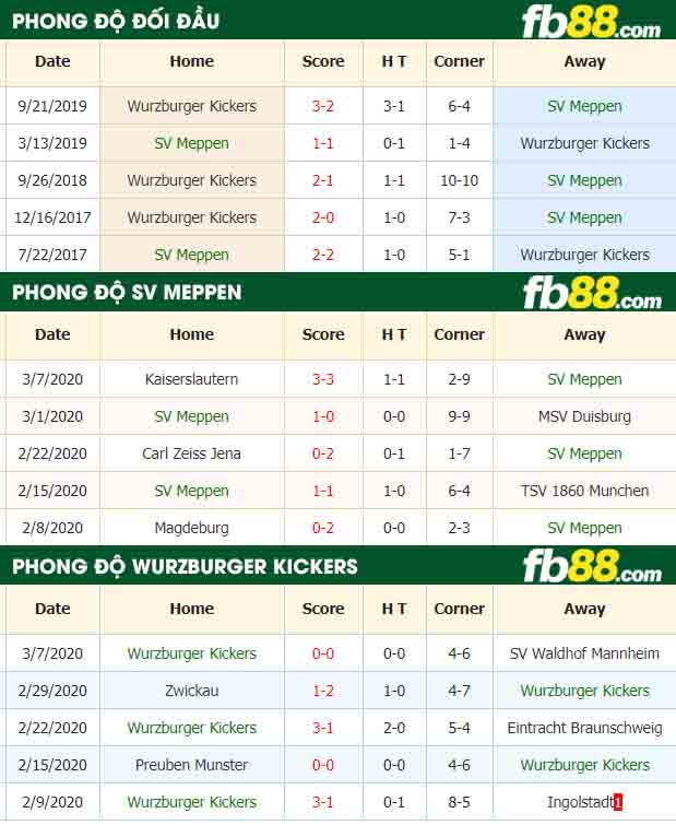fb88-nhận định kèo bóng đá SV Meppen vs Wurzburger Kickers