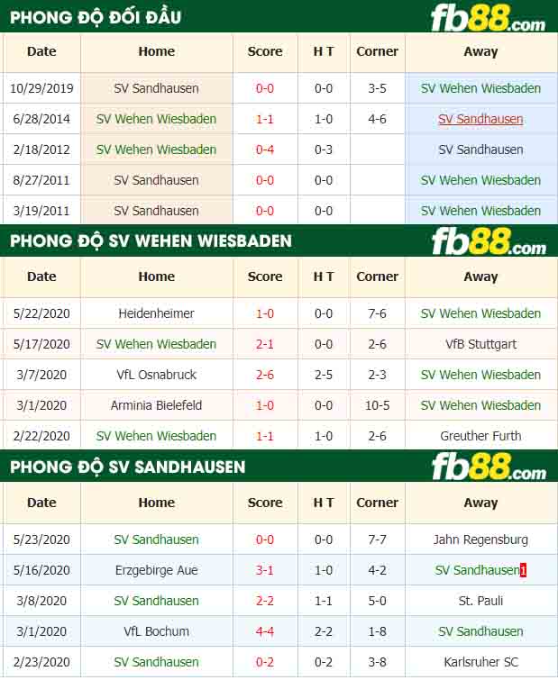 fb88-nhận định kèo bóng đá SV Wehen Wiesbaden vs SV Sandhausen