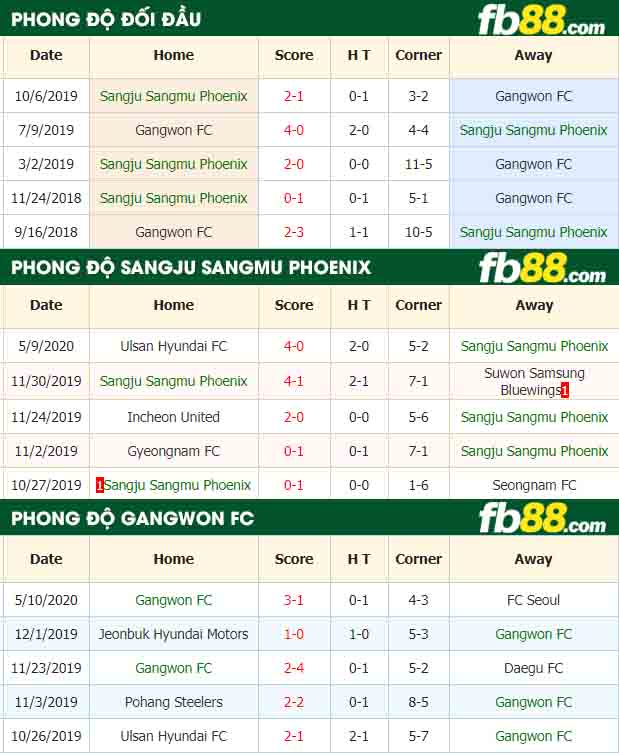 fb88-nhận định kèo bóng đá Sangju Sangmu vs Gangwon