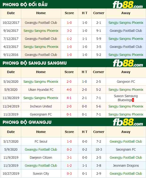 fb88-nhận định kèo bóng đá Sangju Sangmu vs Gwangju