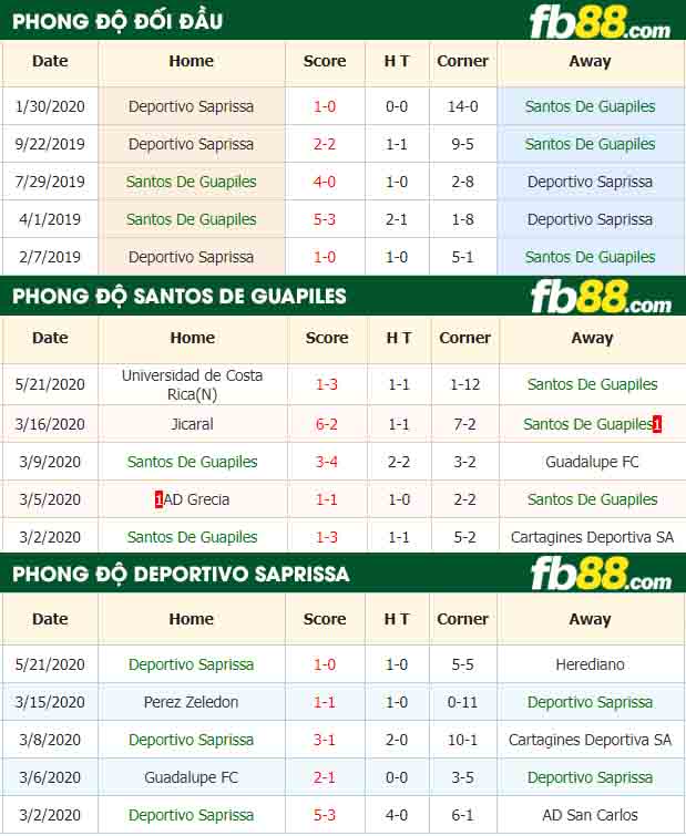 fb88-nhận định kèo bóng đá Santos De Guapiles vs Deportivo Saprissa