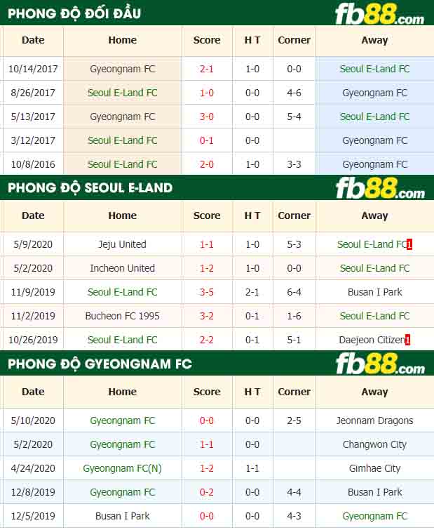 fb88-nhận định kèo bóng đá Seoul E-Land FC vs Gyeongnam FC