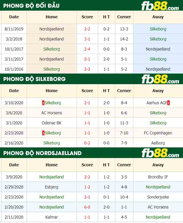 fb88-nhận định kèo bóng đá Silkeborg IF vs Nordsjaelland