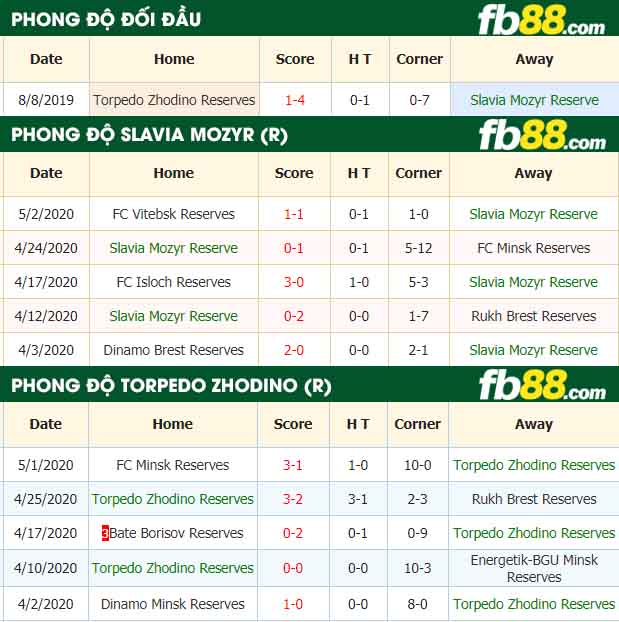 fb88-nhận định kèo bóng đá Slavia Mozyr Reserves vs Torpedo Zhodino Reserves