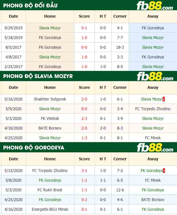 fb88-nhận định kèo bóng đá Slavia Mozyr vs Gorodeya