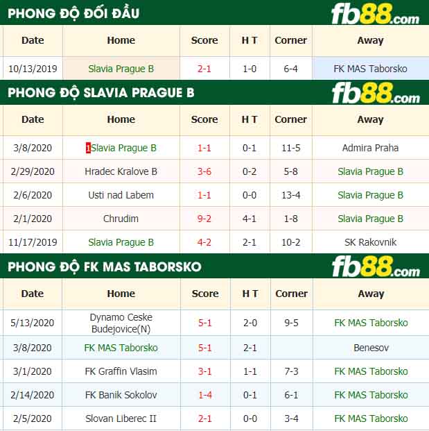 fb88-nhận định kèo bóng đá Slavia Prague B vs FK MAS Taborsko
