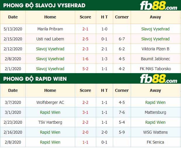 fb88-nhận định kèo bóng đá Slavoj Vysehrad vs Rapid Wien