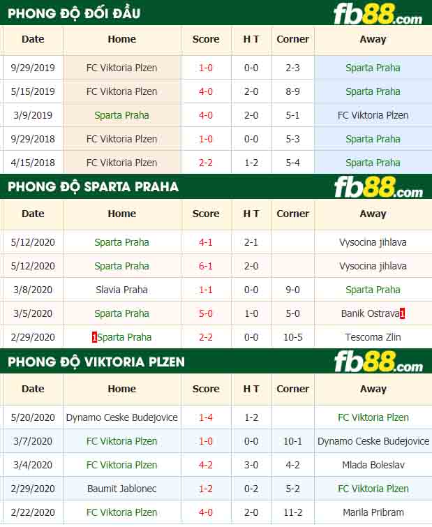fb88-nhận định kèo bóng đá Sparta Praha vs Viktoria Plzen