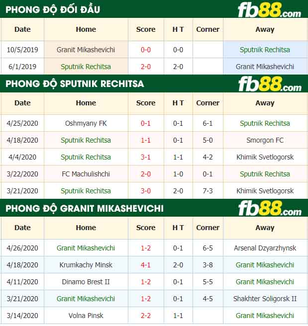 fb88-nhận định kèo bóng đá Sputnik Rechitsa vs Granit Mikashevichi
