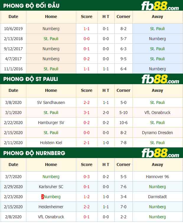 fb88-nhận định kèo bóng đá St. Pauli vs Nurnberg