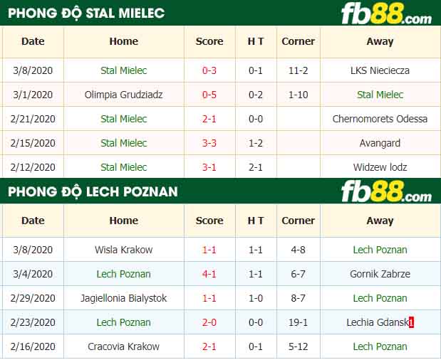 fb88-nhận định kèo bóng đá Stal Mielec vs Lech Poznan
