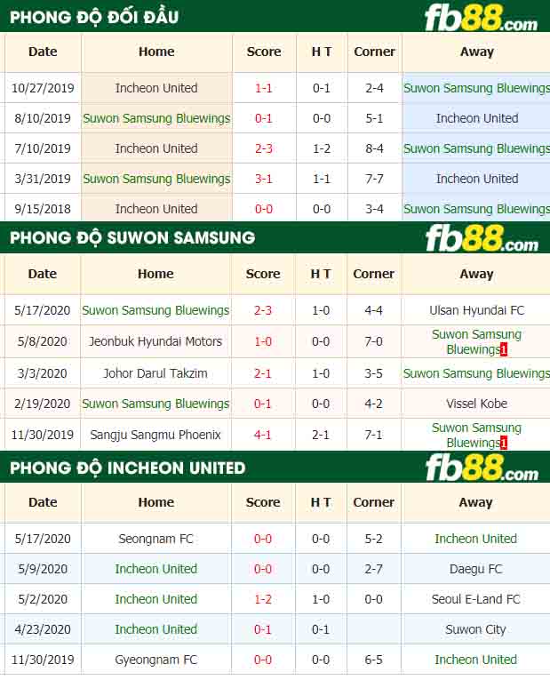 fb88-nhận định kèo bóng đá Suwon Samsung Bluewings vs Incheon United