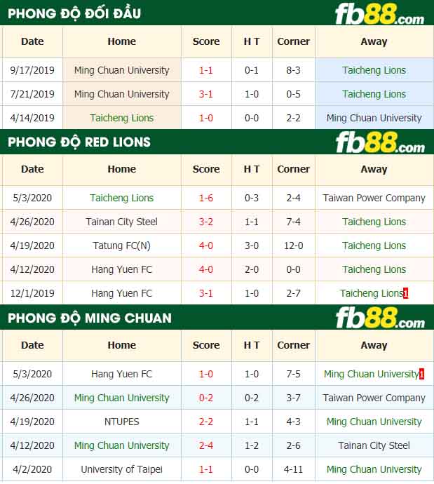 fb88-nhận định kèo bóng đá Taicheng Lions vs Ming Chuan University