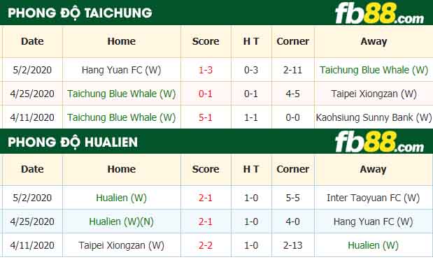 fb88-nhận định kèo bóng đá Taichung Blue Whale vs  Hualien