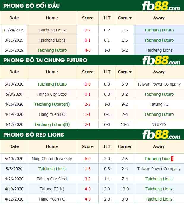 fb88-nhận định kèo bóng đá Taichung Futuro vs Taicheng Lions