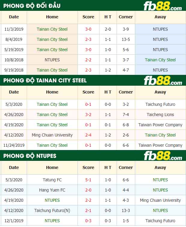 fb88-nhận định kèo bóng đá Tainan City Steel vs NTUPES