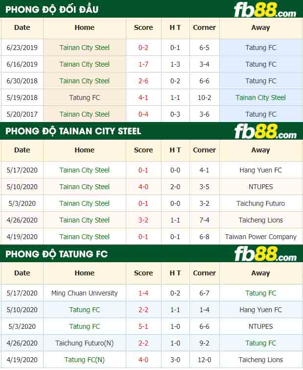 fb88-nhận định kèo bóng đá Tainan City Steel vs Tatung FC