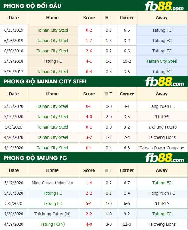 fb88-nhận định kèo bóng đá Tainan City Steel vs Tatung