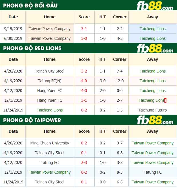 fb88-nhận định kèo bóng đá Taipei Red Lions vs Taipower