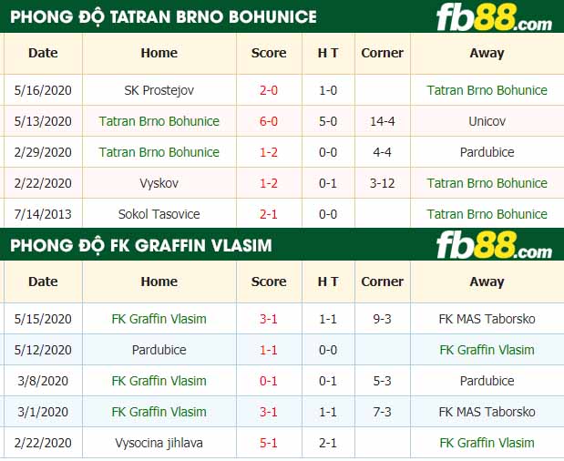 fb88-nhận định kèo bóng đá Tatran Brno Bohunice vs FK Graffin Vlasim