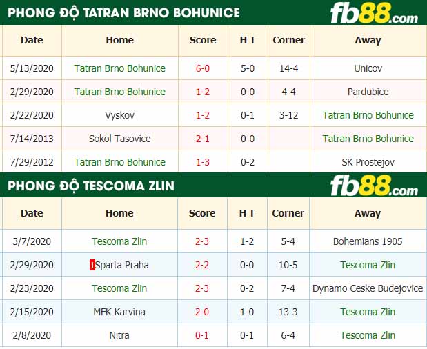 fb88-nhận định kèo bóng đá Tatran Brno Bohunice vs Tescoma Zlin