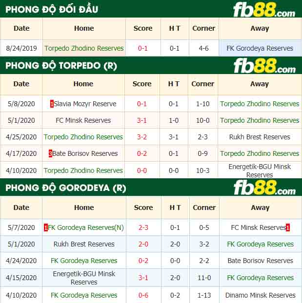 fb88-nhận định kèo bóng đá Torpedo Zhodino Reserves vs FK Gorodeya Reserves