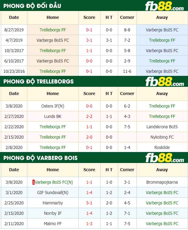 fb88-nhận định kèo bóng đá Trelleborgs FF vs Varbergs BoIS FC