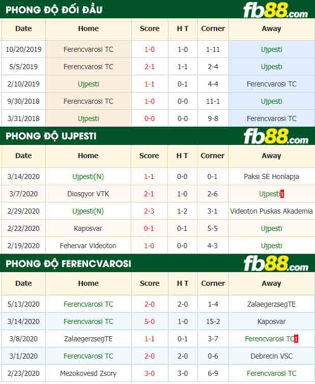 fb88-nhận định kèo bóng đá Ujpest vs Ferencvarosi TC