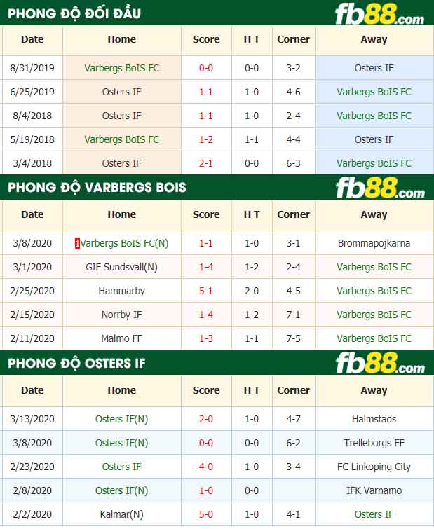 fb88-nhận định kèo bóng đá Varbergs BoIS FC vs Osters IF