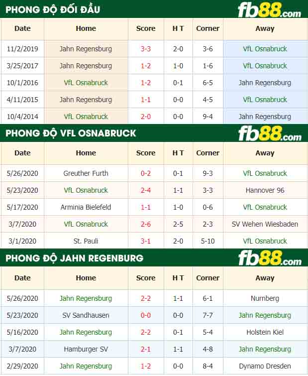 fb88-nhận định kèo bóng đá VfL Osnabruck vs SSV Jahn Regensburg