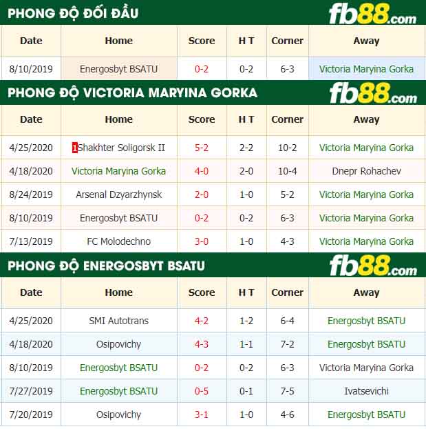 fb88-nhận định kèo bóng đá Victoria Maryina Gorka vs Energosbyt BSATU