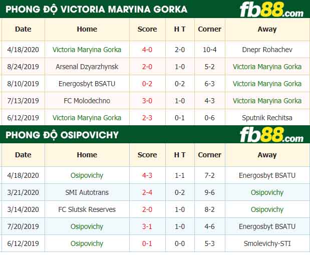 fb88-nhận định kèo bóng đá Victoria Maryina Gorka vs Osipovichy