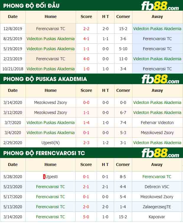 fb88-nhận định kèo bóng đá Videoton Puskas Akademia vs Ferencvarosi TC
