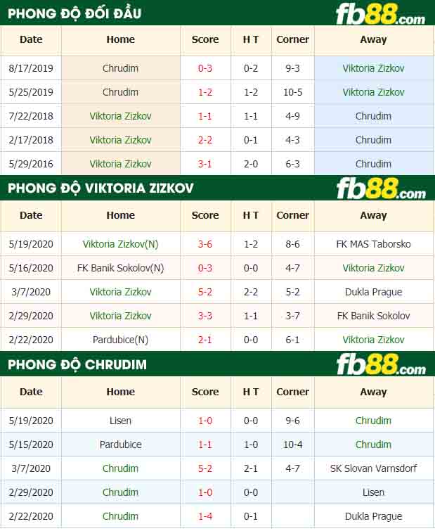 fb88-nhan-dinh-keo-bong-da-Viktoria-Zizkov-vs-Chrudim