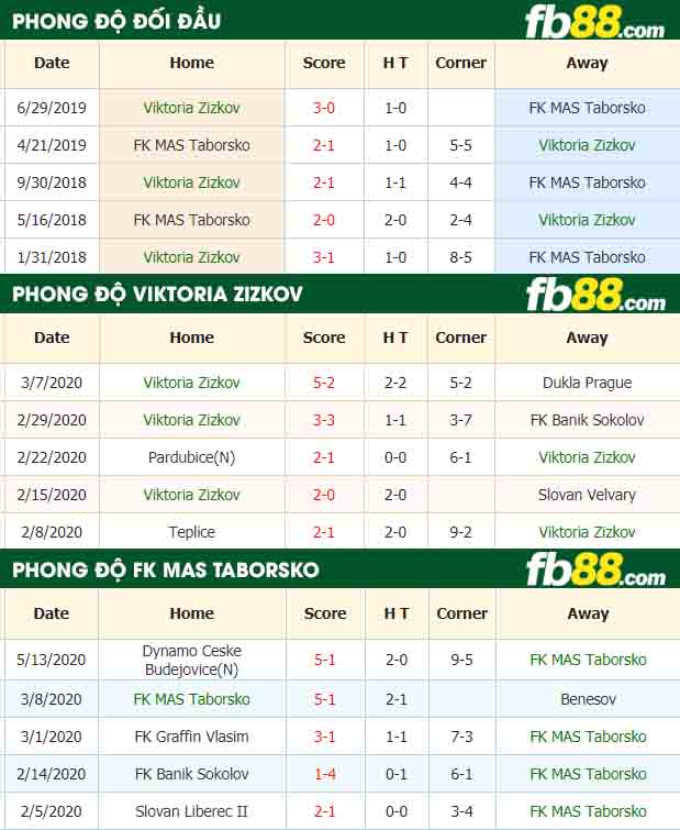 fb88-nhận định kèo bóng đá Viktoria Zizkov vs FK MAS Taborsko