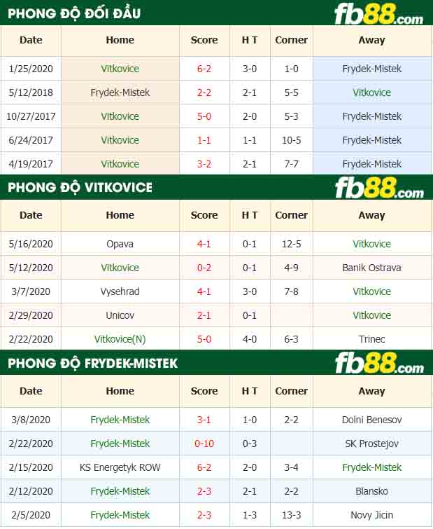 fb88-nhận định kèo bóng đá Vitkovice vs Frydek-Mistek