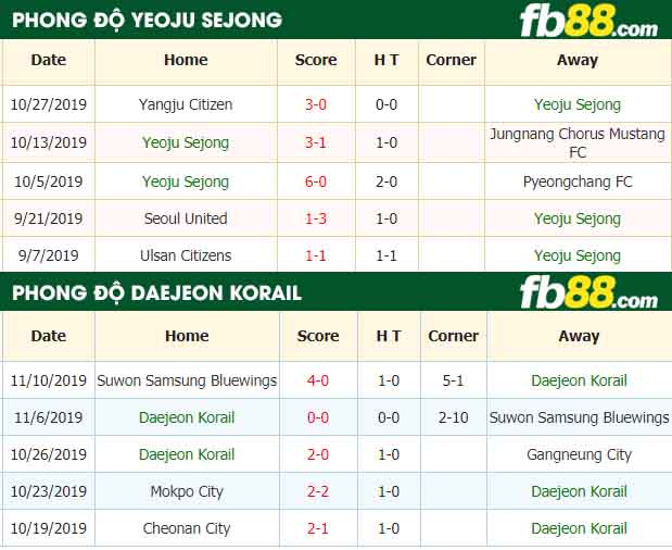 fb88-nhận định kèo bóng đá Yeoju Sejong vs Daejeon Korail