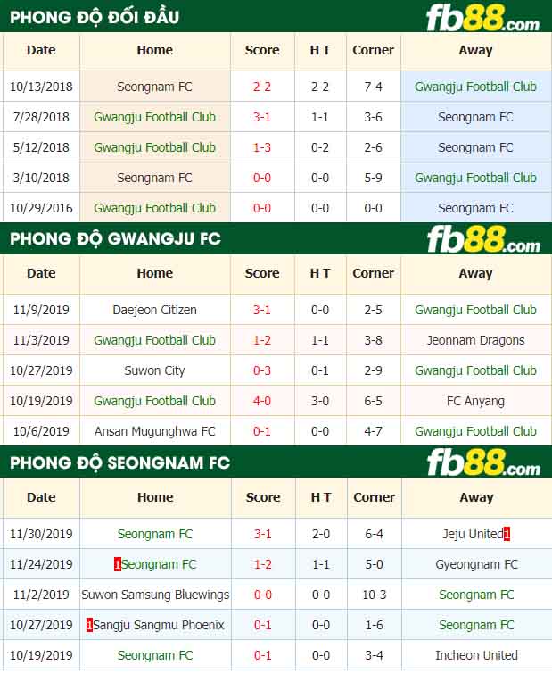 fb88-tỷ lệ kèo bóng đá Gwangju FC vs Seongnam FC