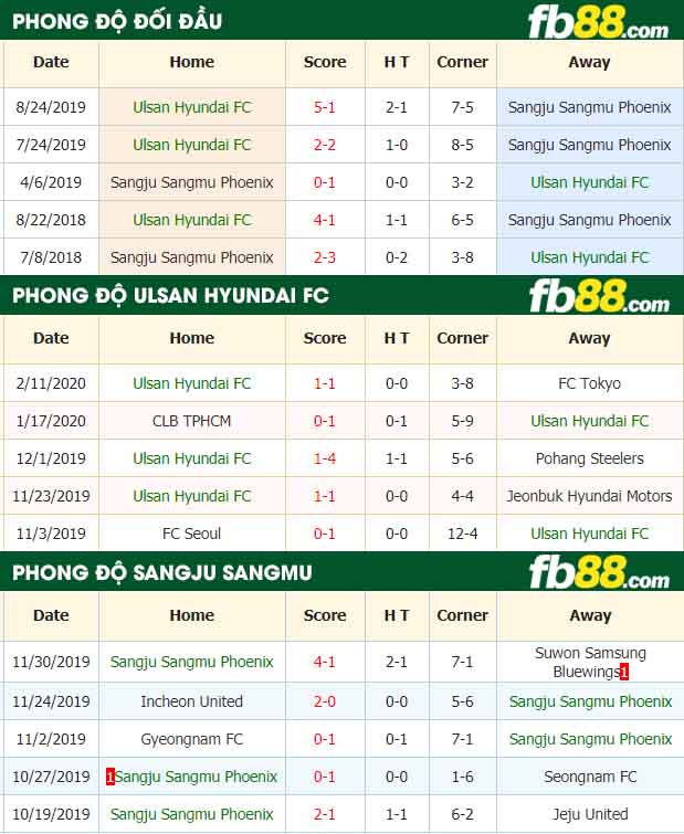 fb88-tỷ lệ kèo bóng đá Ulsan Hyundai vs Sangju Sangmu
