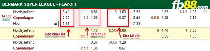 fb88-kèo chấp Nordsjaelland vs FC Copenhagen