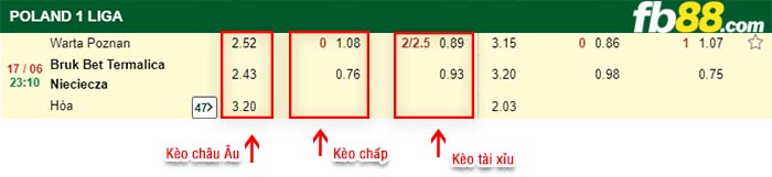 fb88-kèo chấp Warta Poznan vs LKS Nieciecza