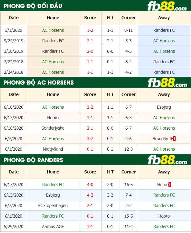 fb88-nhận định kèo bóng đá AC Horsens vs Randers FC
