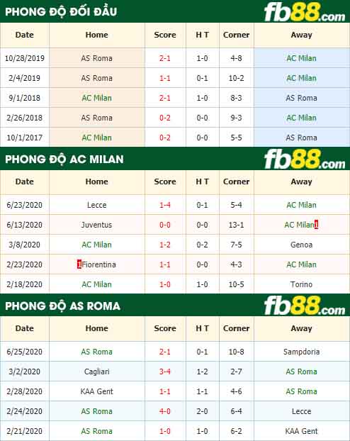 fb88-nhận định kèo bóng đá AC Milan vs AS Roma